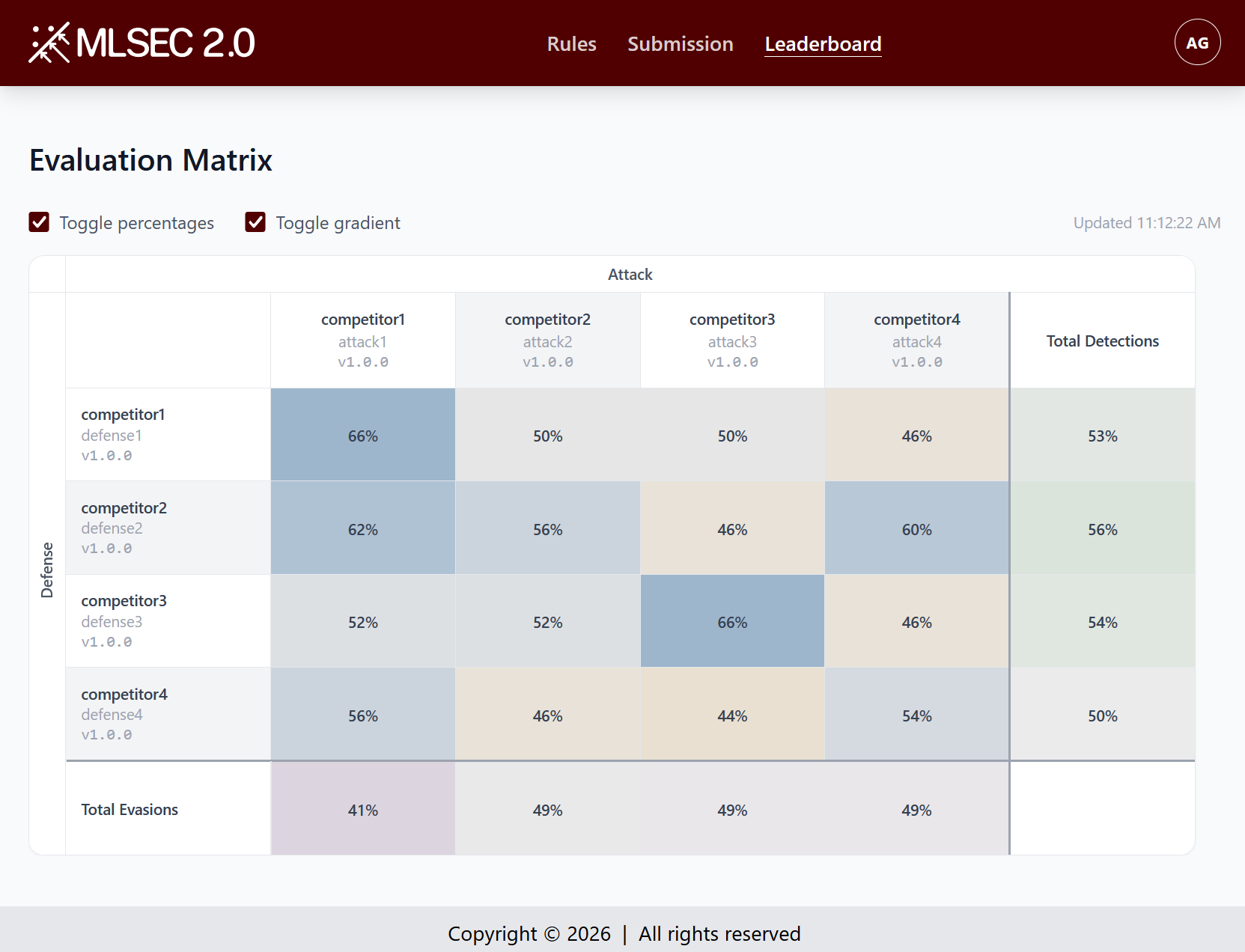 Machine Learning Security Evasion Competition 2.0 screenshot