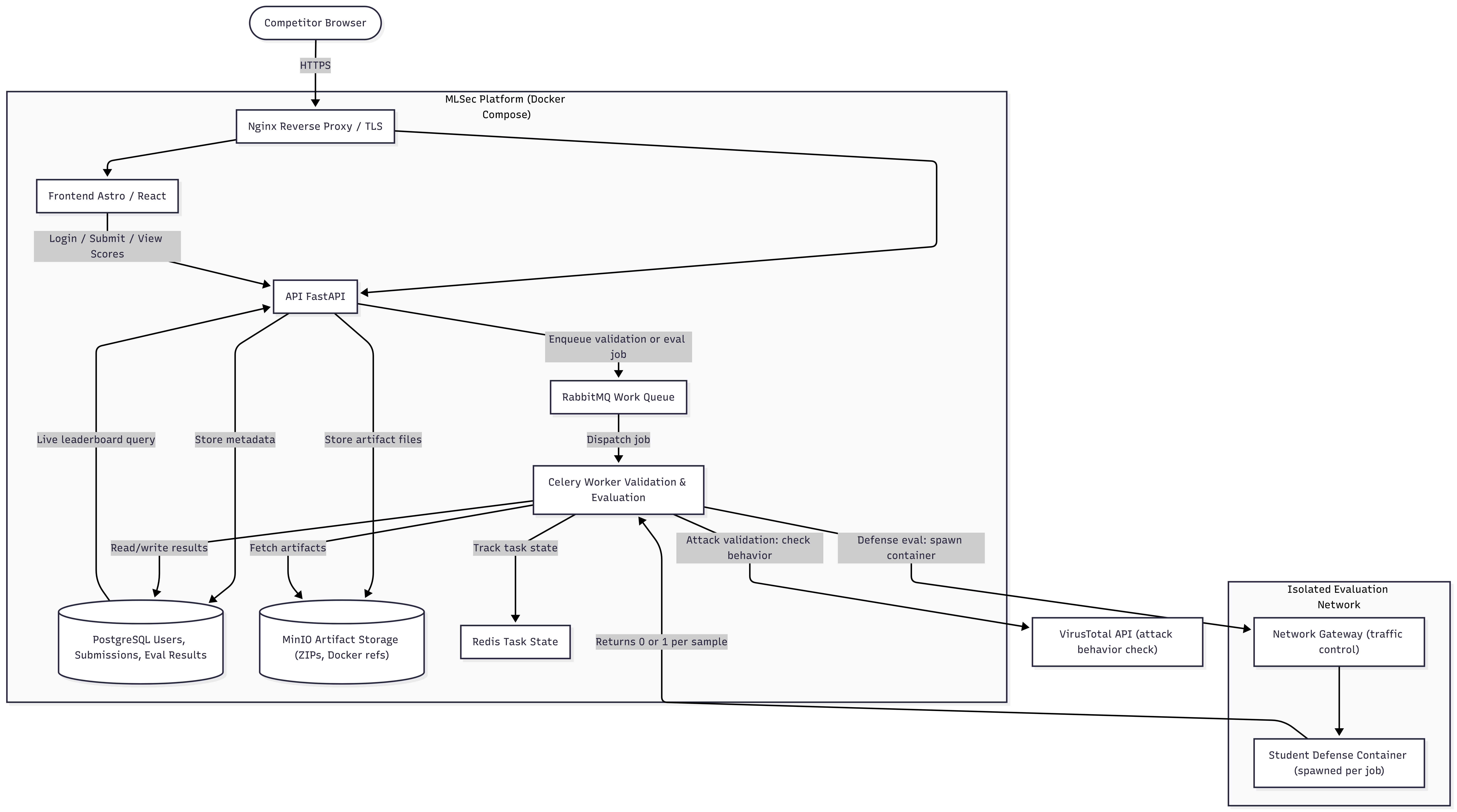 Machine Learning Security Evasion Competition 2.0 screenshot