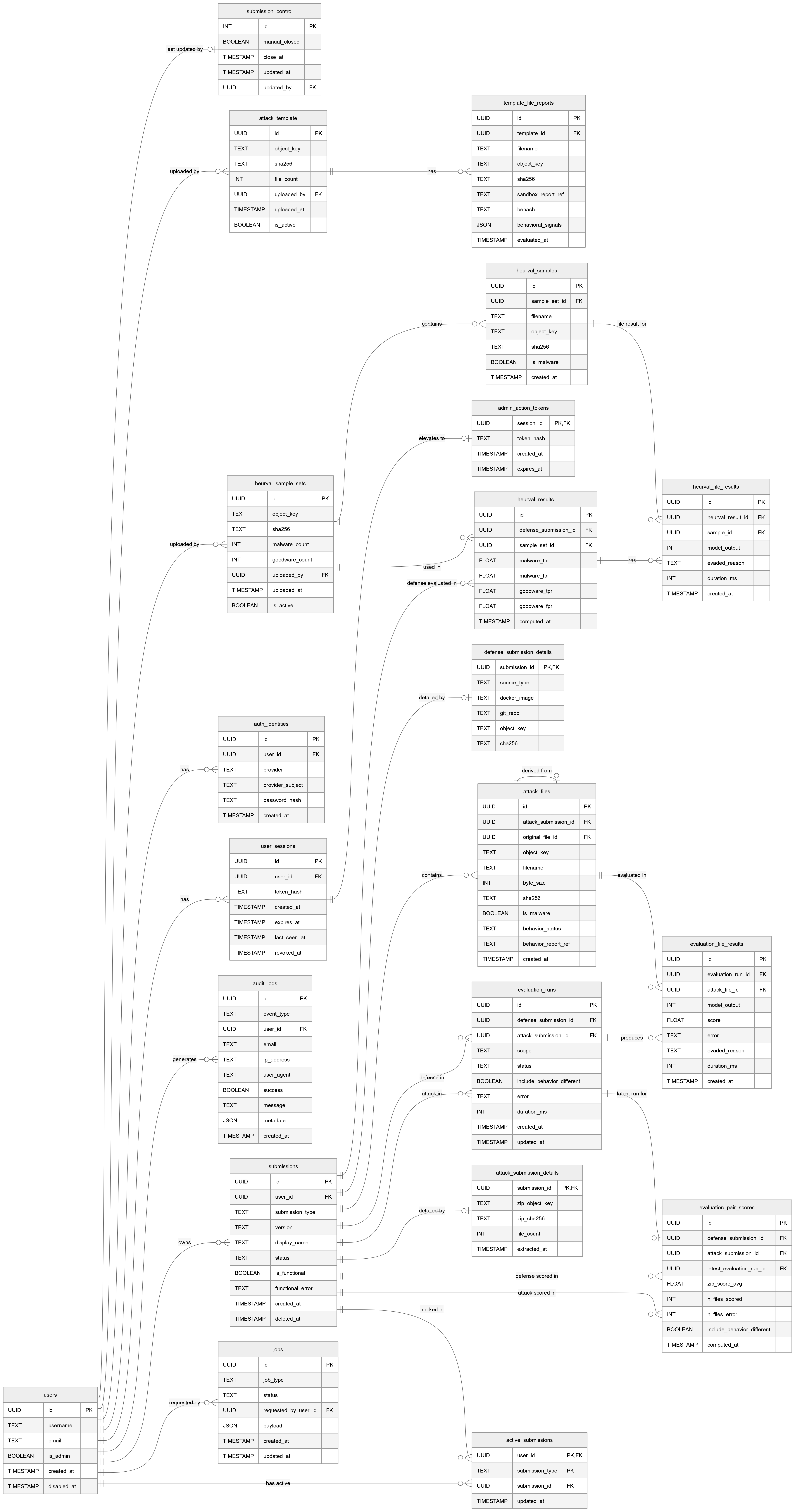 Machine Learning Security Evasion Competition 2.0 screenshot